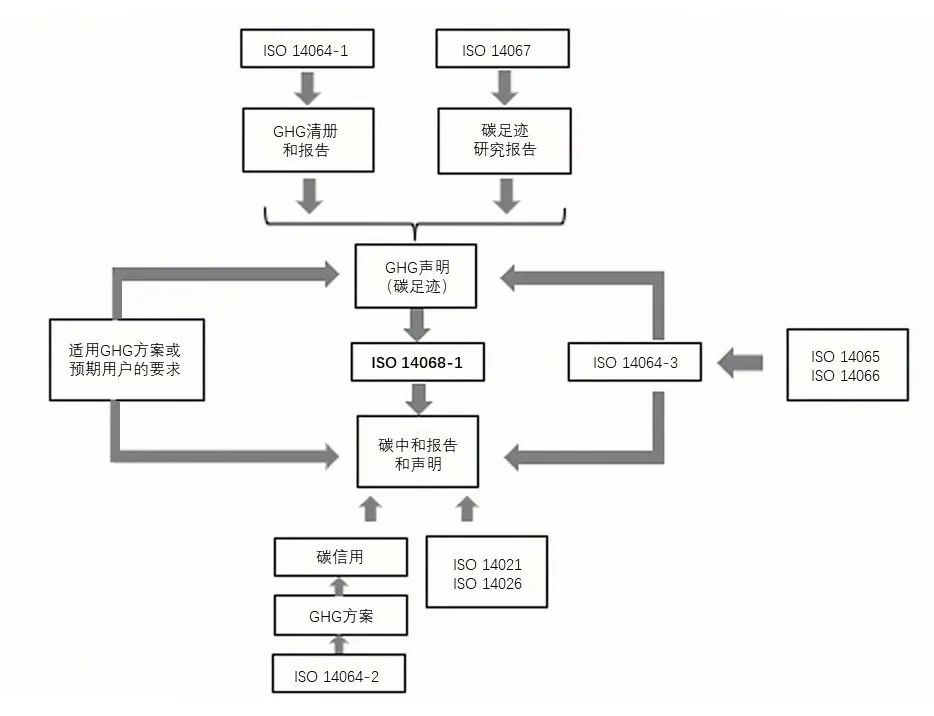 iso 14068_1与其它国际标准的关系_1704784458146.jpg iso 14068_1与其它国际标准的关系_1704784458146.jpg